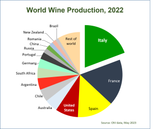 Nước Ý dẫn đầu thế giới về sản lượng rượu vang
